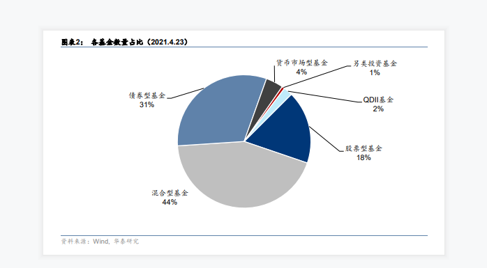 基金行業占比分析，混合基金行業占比第一占44%