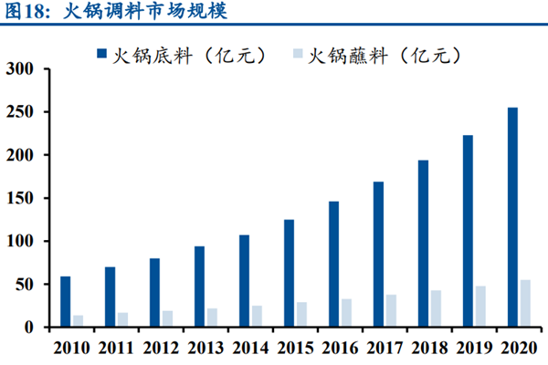 火鍋調料行業現狀如何？行業前景分析