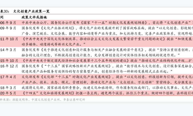 我國文化創意產業政策一覽表