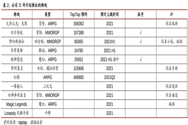 完美世界2021年預計新上線游戲盤點，11款新游戲即將上線！