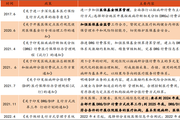 我國醫保支付相關政策有哪些？2022重要政策梳理