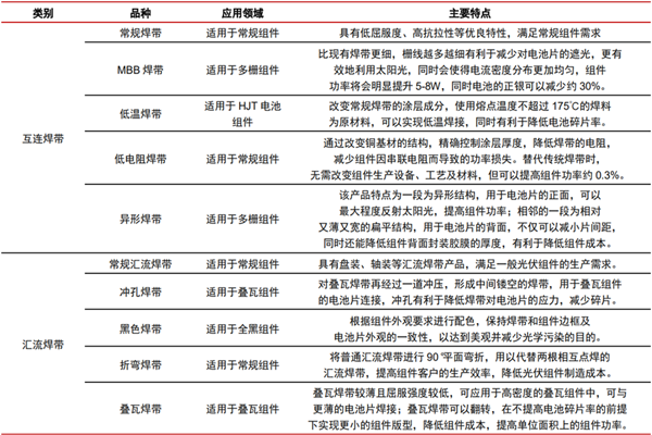 什么是光伏焊帶？種類有什么？