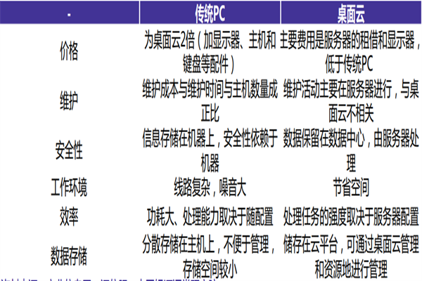 桌面云是什么？價值體現在？與傳統PC對比