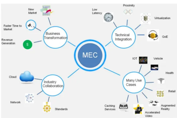 移動邊緣計算（MEC）