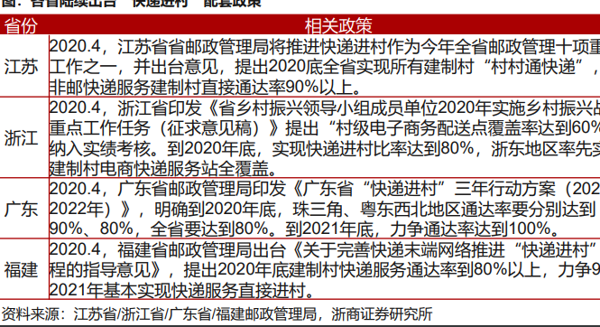 快遞進村相關政策，快遞服務通達率到90%以上