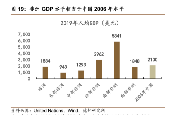 非洲gdp水平分析，2019年非洲人均gdp相當于中國2006年水平