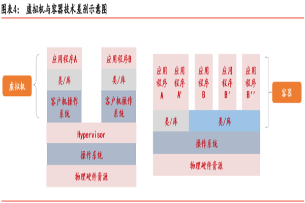 什么是容器技術？有哪些？與虛擬化技術區別