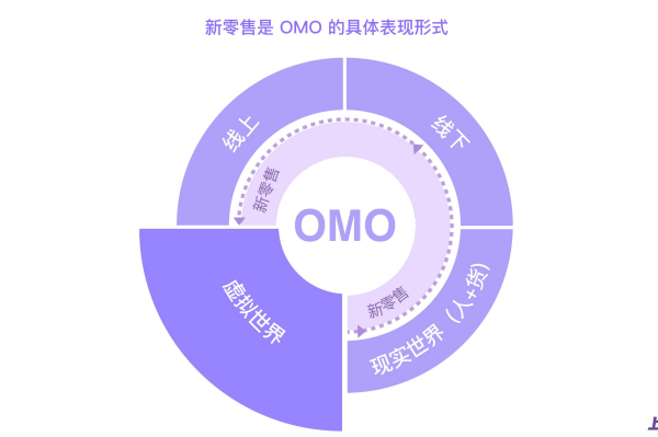 什么是OMO模式？零售omo與線下零售區別在哪？應用場景介紹
