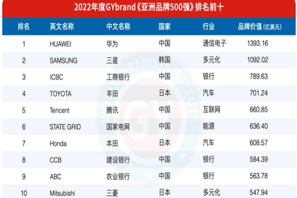 2022亞洲最有價值品牌前十強介紹