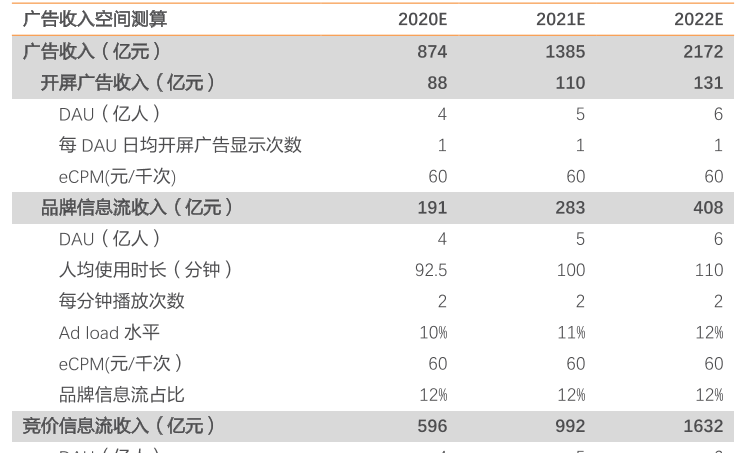 抖音的收入來源研究，2022年抖音廣告收入預計2172億元!