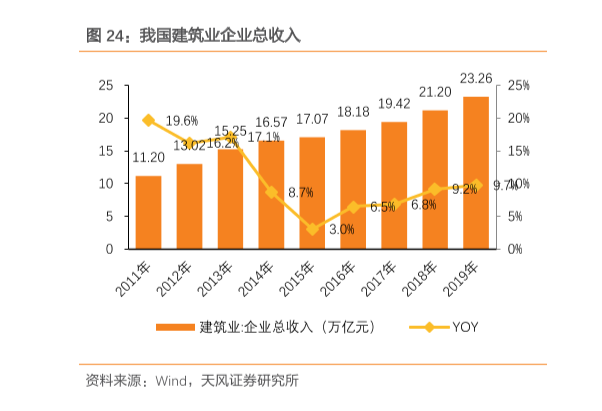 中國建筑業企業總收入和從業人員人數及占勞動人口比重分析