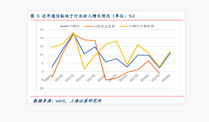 通信行業收入增長情況分析