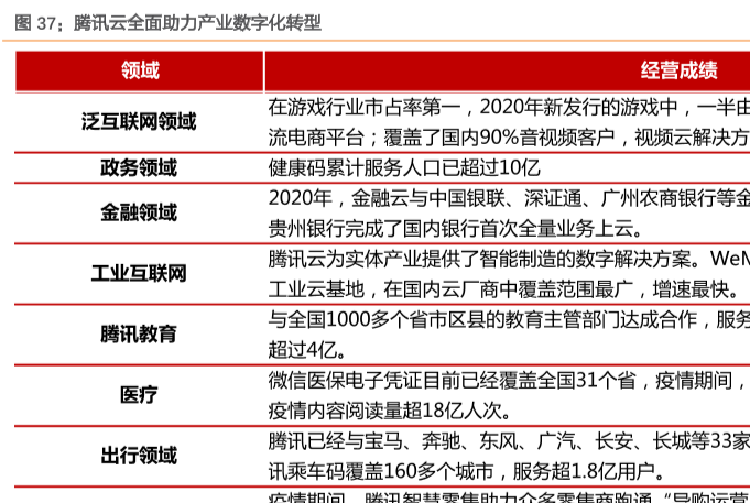 云計算技術與應用分析，騰訊云應用廣泛！