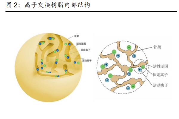 什么是離子交換樹脂？分類有哪些？和吸附樹脂區別及再生方式一覽