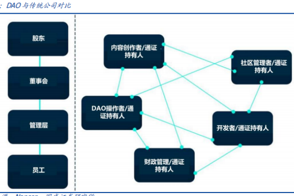 DAO有哪些熱門應用？與傳統公司的區別在哪？