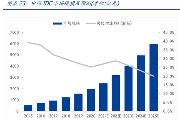IDC行業前景如何？2022我國IDC行業前景分析
