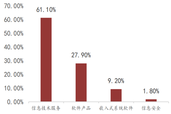 中國嵌入式軟件行業現狀及發展前景分析