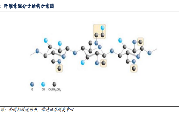 什么是纖維素醚？種類有哪些？纖維素醚的作用一覽
