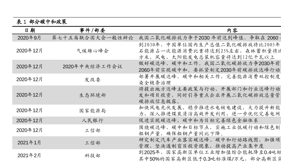 部分碳中和政策情況分析