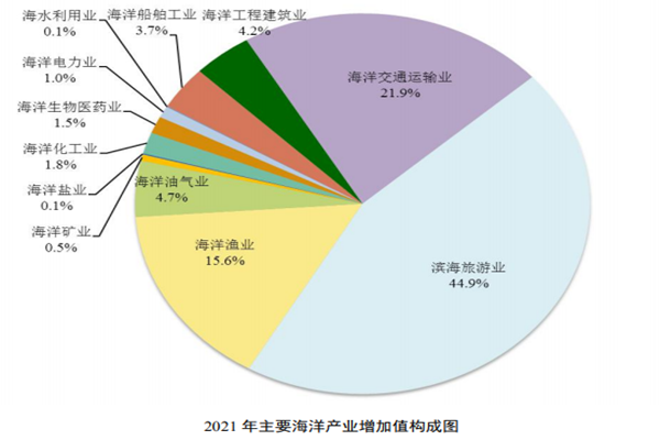 什么是海洋生產總值？2021年我國海洋生產總值多少？