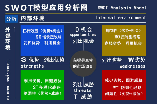 SWOT是什么意思？怎么進行swot分析？案例介紹