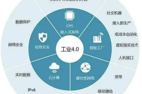 工業4.0