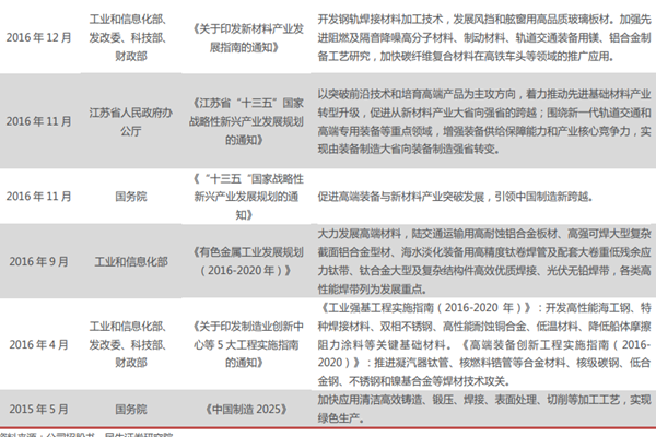 焊材政策，焊材產業政策匯總