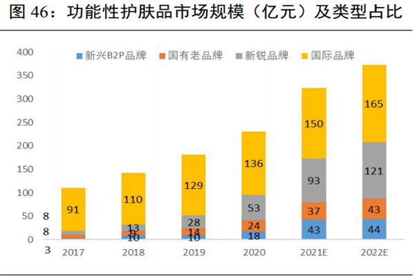 2022我國功能性護膚品行業分析，市場規模及競爭格局一覽