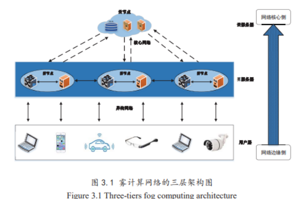 霧計算