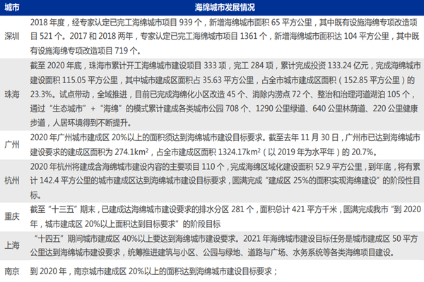 什么是海綿城市？與傳統城市區別在哪？我國海綿城市建設情況