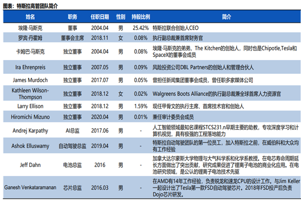 特斯拉創始人及高管簡介