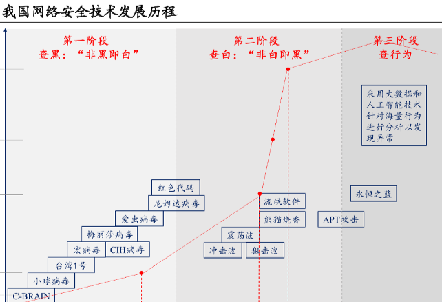 我國網絡安全行業技術發展歷程分析