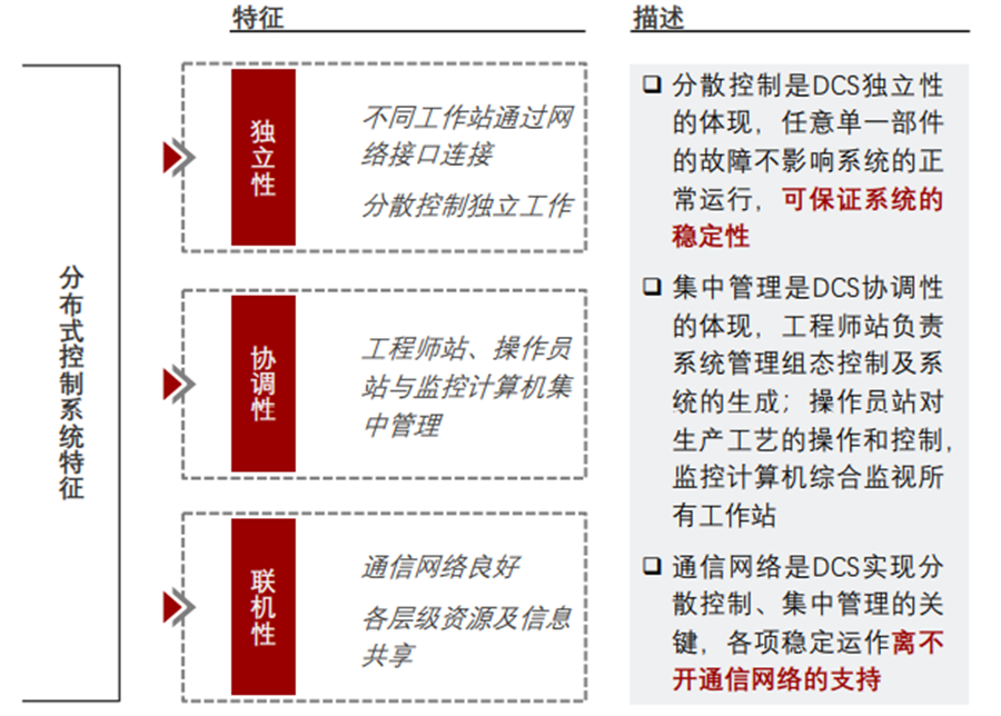 DCS控制系統的特點及優勢分析