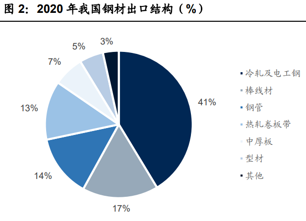 中國鋼材出口量和鋼材出口結構分析，冷軋及電工鋼出口量第一