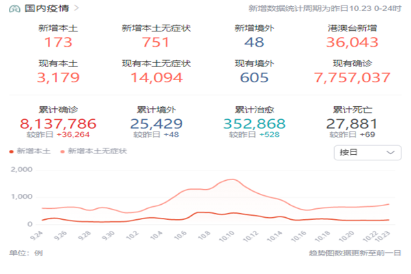 中國新冠疫情最新消息，31省份昨日新增本土173+751
