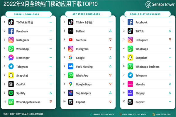 2022年最新全球熱門移動應用下載榜前十名，TOP10一覽（9月）