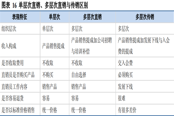 什么是直銷？特點、分類有哪些？與傳銷的區別是？