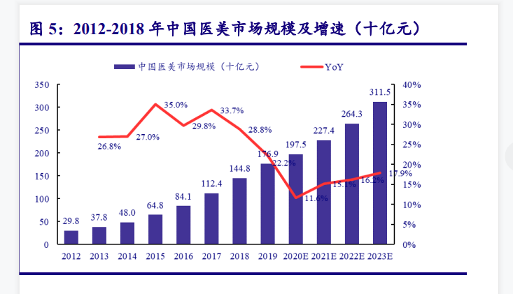 中國醫美行業前景分析：2023年中國醫美市場規模預計將達到3000億元以上