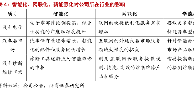 汽車智能化網聯化新能源化對汽車影響分析