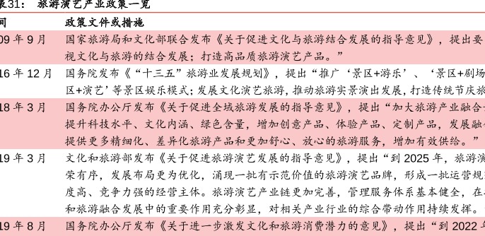 關于旅游演藝類相關政策一覽