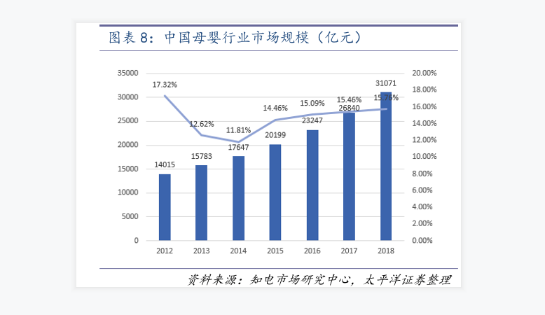 中國母嬰行業市場規模情況數據分析