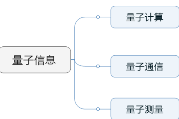 量子信息是指什么？量子信息技術涉及的三大領域介紹