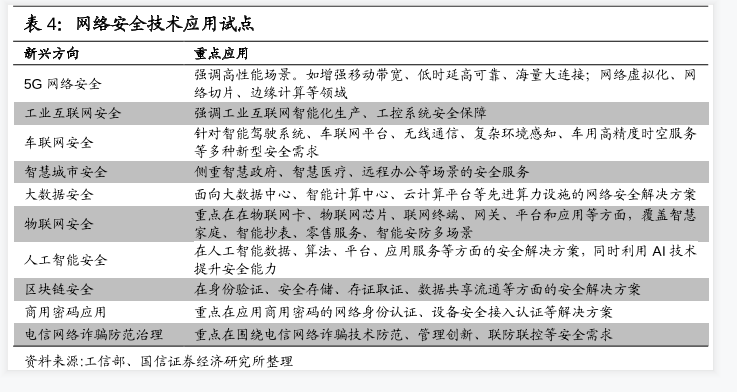 網絡安全技術鄰域與應用一覽