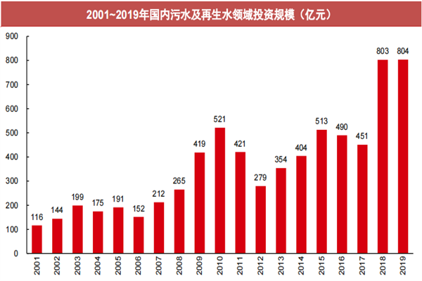 2022年我國污水處理行業分析，現狀及上市公司梳理