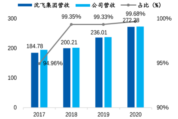 中航沈飛簡介，發展歷程、股權結構及主營業務介紹