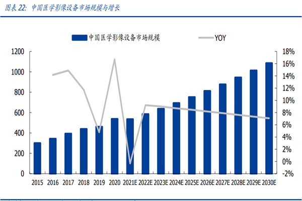 2022國內醫學影像設備行業現狀及前景分析