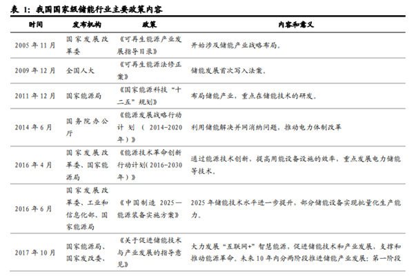 2005-2022年2月我國儲能行業政策，重要政策匯總梳理