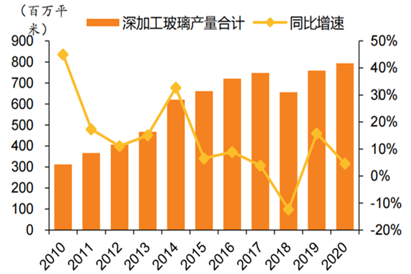 什么是玻璃深加工？深加工玻璃有哪些？