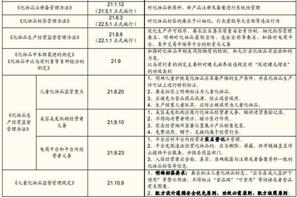 2021年化妝品行業政策，監管政策匯總梳理