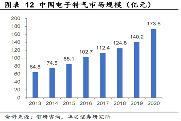 中國電子特氣市場規模、行業競爭格局及領軍企業一覽